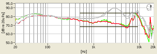 The Shure SRH1540 over-ears tested with a balanced, even frequency response that allocates strong emphasis to bass, with flat midtones and peaking highs.
