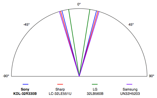 Sony KDL-32R330B viewing angle test