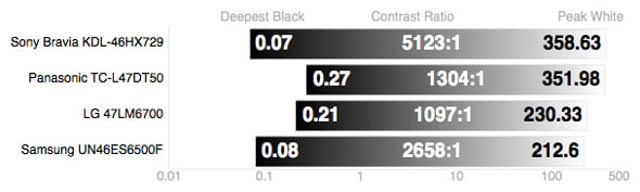 Contrast Chart