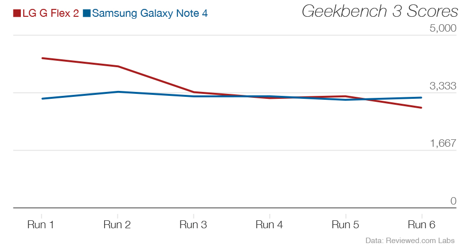 LG-G-flex-2-review-science-throttle.jpg