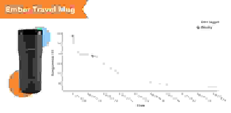 Ember Mug Graph