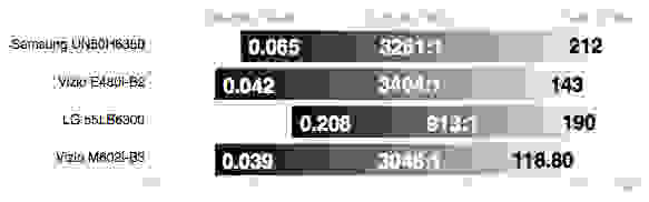 Vizio M602i-B3 contrast ratio