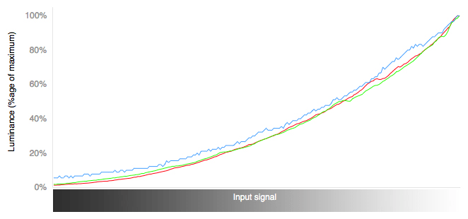 3D RGB Curves Chart