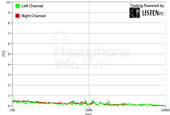 Distortion Graph