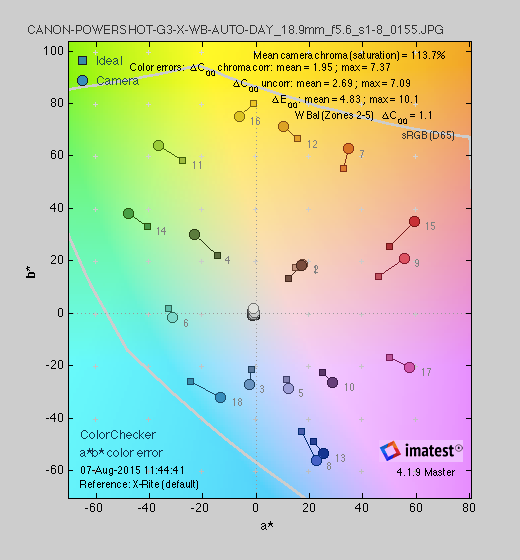 A color gamut chart showing the color performance of the Canon G3 X.