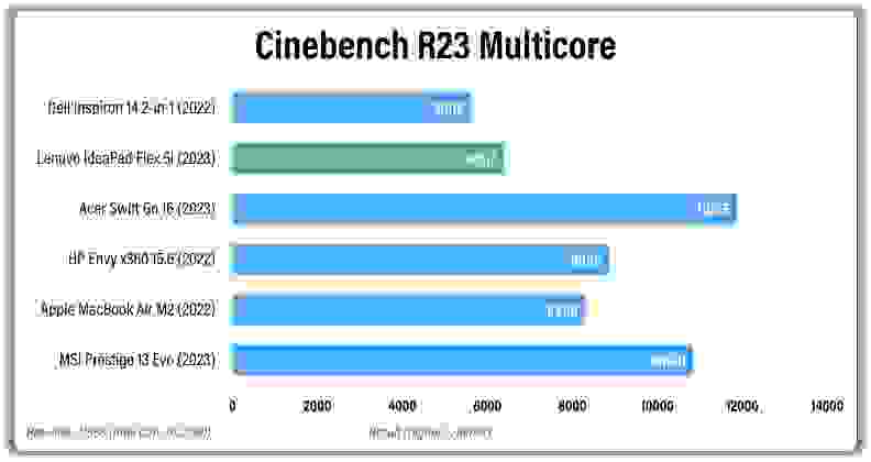 Horizontal bar graph explaining how the Lenovo’s IdeaPad Flex 5i's processing times measure up to the Dell Inspiron 14 2-in-1, Acer Swift Go 16, HP Envy x360 15.6, Lenovo Slim Pro 7 14, MSI Prestige 13 Evo while multiple applications run at once.