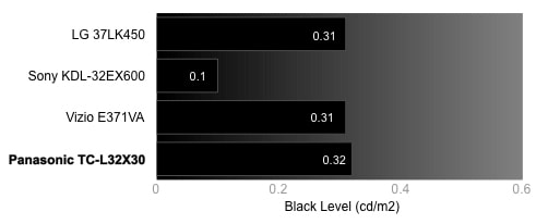 Black Level Chart