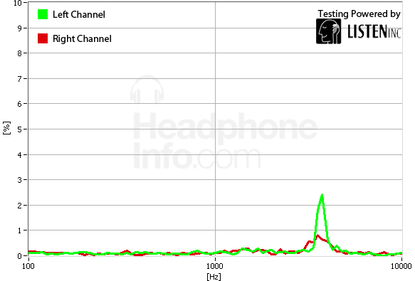 Distortion Graph