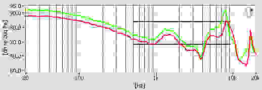 Samsung Level In frequency response chart