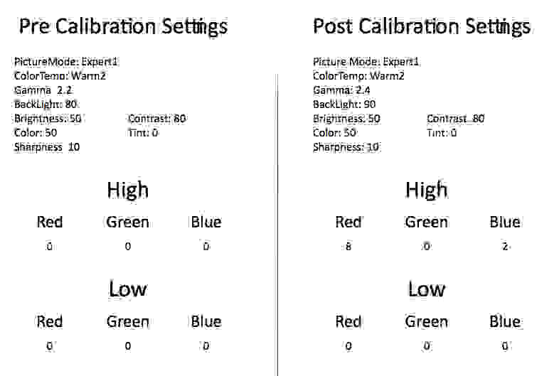 Pre- and post-calibration results for the LG 29LB4510