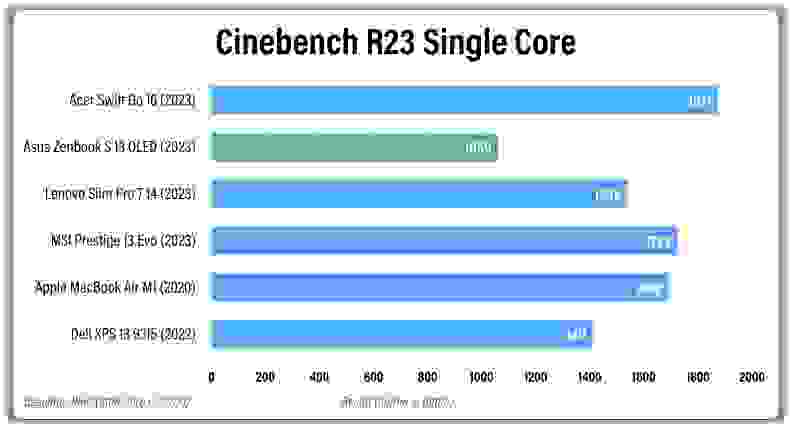 The Asus Zenbook S 13 OLED had the slowest single core processing performance compared to its competition.