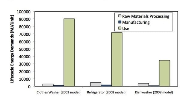 Appliance Life Cycle Energy Results