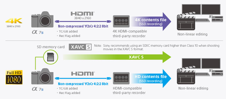 In this Sony-provided flowchart you can see your options for recording HD and 4K footage with the A7S.