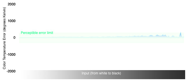 Color Temperature Chart