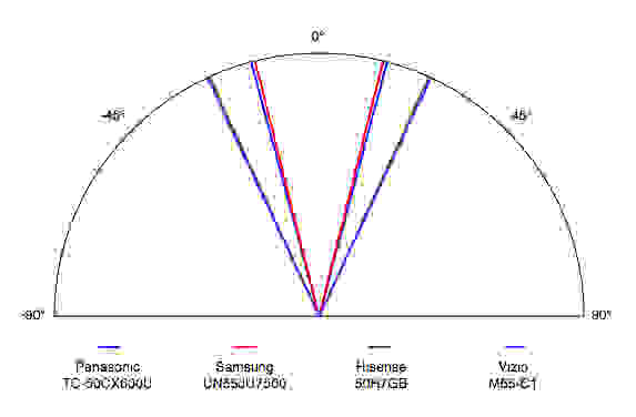 Panasonic TC-50CX600U Viewing Angle