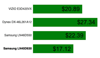 Power Consumption Chart