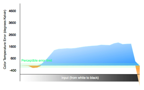 3D Color Temperature Chart