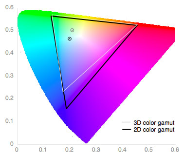 3D Color Gamut Chart