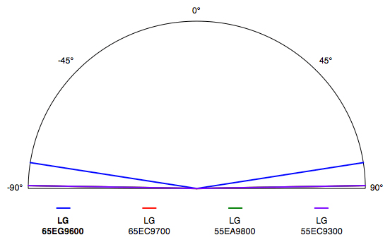 LG 65EG9600 viewing angle