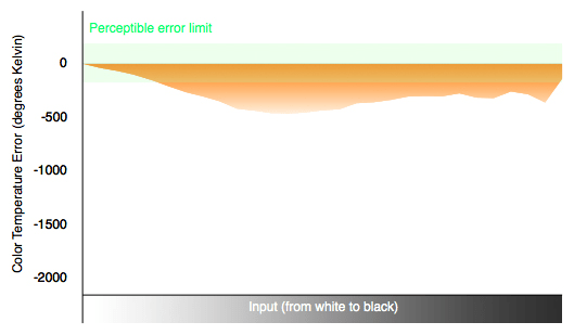 Color Temperature Chart