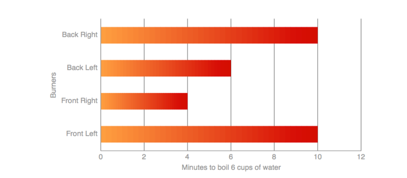 The front right and left rear burners did well in our boiling tests.