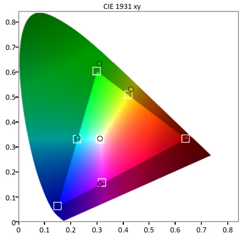 LG 34UM95 color gamut