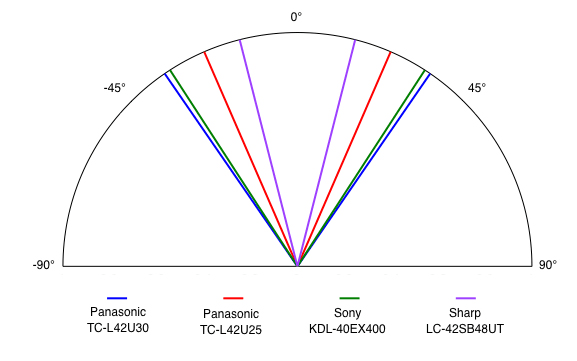 Viewing Angle Chart