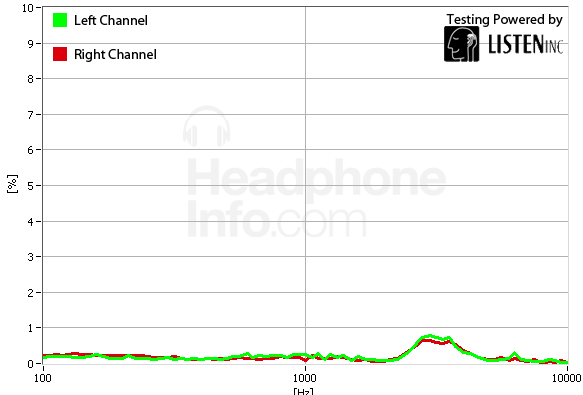 Distortion Graph