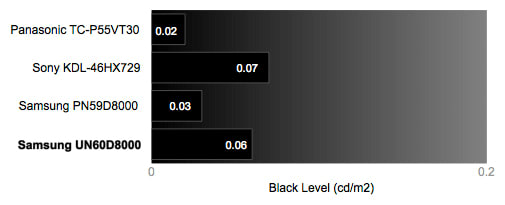 Black Level Chart