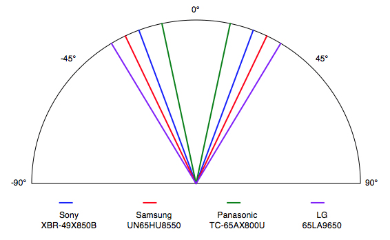 Like so many LED LCDs before it, the Sony XBR-49X850B's viewing angle simply fails to impress.