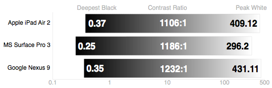 A comparison chart of contrast between the Apple iPad Air 2, Google Nexus 9, and Microsoft Surface Pro 3.