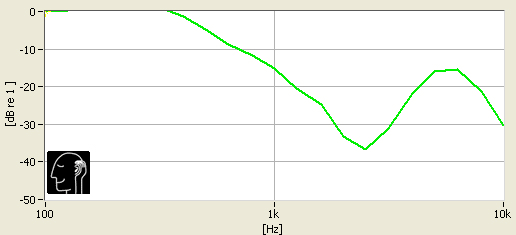 While not so great at blocking bass sounds, it's a different story for the midrange frequency sounds.