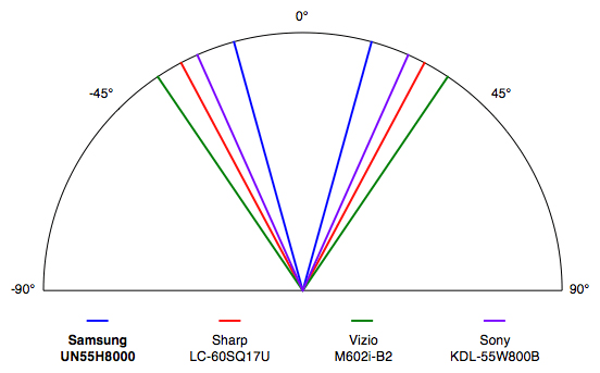Samsung UN55H8000 viewing angle chart