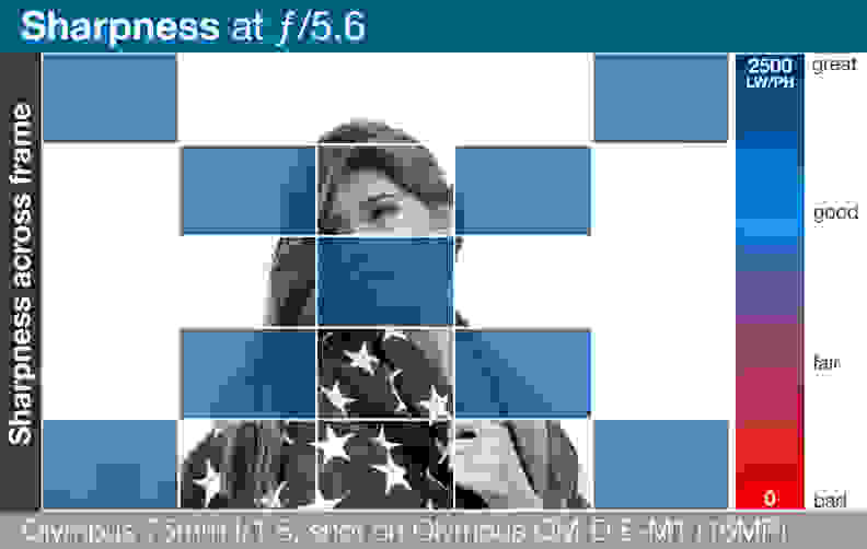 A heatmap of the Olympus M.Zuiko 75mm f/1.8's lens sharpness across entire frame.