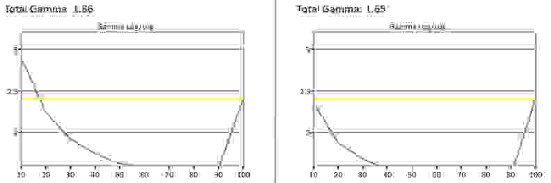 Sanyo DP65E34 gamma