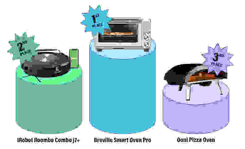 Reviewed's Product Madness podium has the Breville Smart Oven Pro in first, the iRobot Roomba j7+ Combo in second, and the Ooni Karu pizza oven in third.