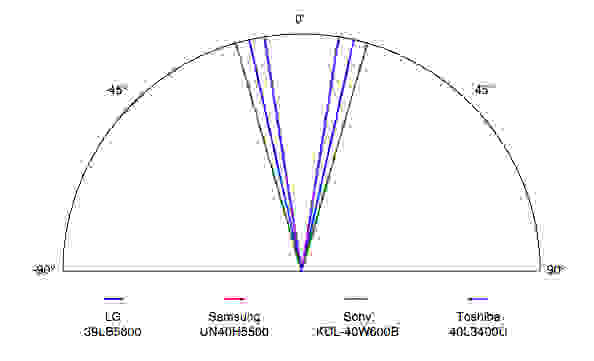 LG 39LB5600 viewing angle comparison