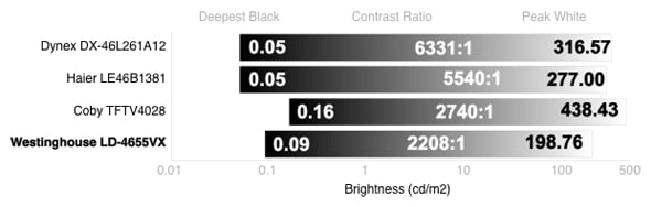 Contrast Chart