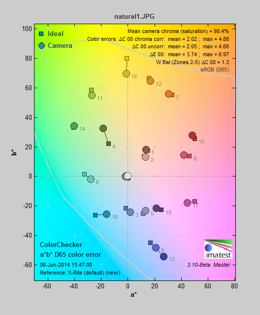 The natural color was the most accurate mode, with very few major color errors throughout the color space.