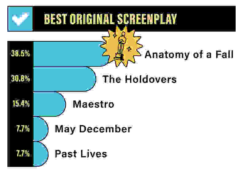 A bar graph depicting the Reviewed staff rankings for Best Original Screenplay: 38.5% for Anatomy of a Fall, 30.8% for The Holdovers, 15.4% for Maestro, 7.7% for May December, and 7.7% for Past Lives.