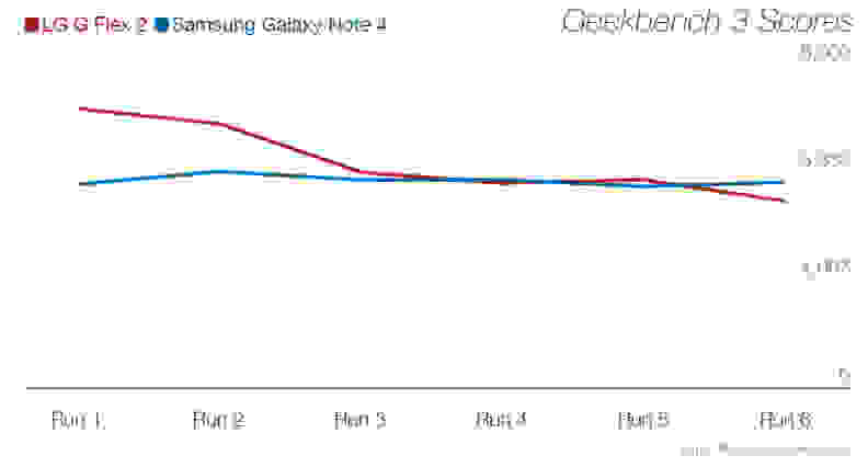 A line graph showing the relationship between the processor throttling of the LG G Flex 2 and that of the Samsung Galaxy Note 4.