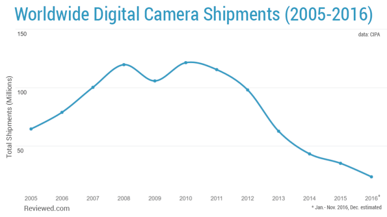 The camera industry has had a rough decade, in large part thanks to the iPhone.