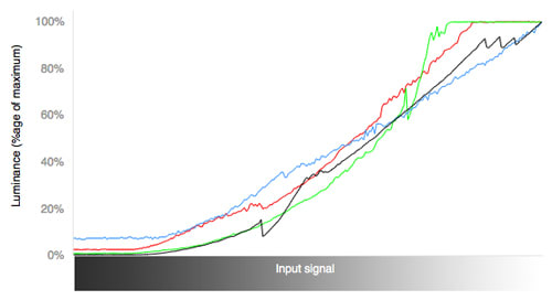 3D RGB Curves Chart