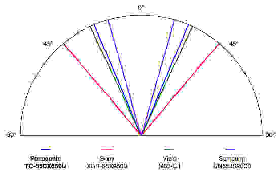 Panasonic TC-55CX850U viewing angle results