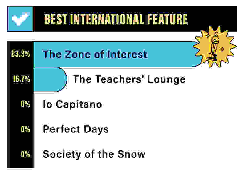 A bar graph depicting the Reviewed staff rankings for Best International Feature: 83.3% for The Zone of Interest, 16.7% for The Teachers, 0% for Io Capitano, 0% for Perfect Days, and 0% for Society of the Snow.