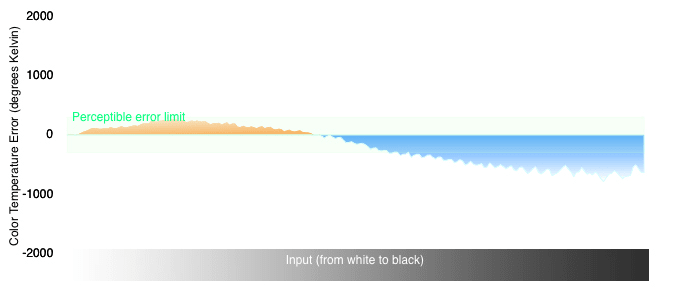 Color Temperature Chart