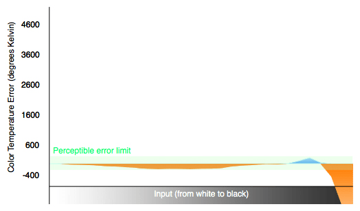 Color Temperature Chart