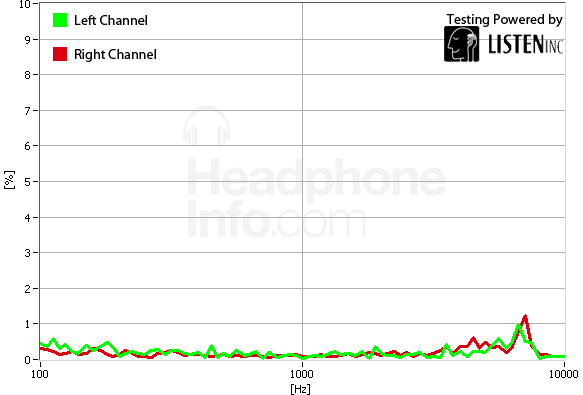 Distortion Graph