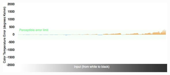 Color Temperature Graph
