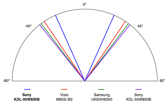 Sony KDL-55W800B science page